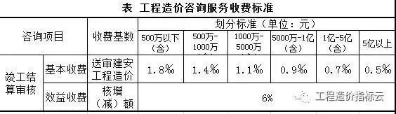 从造价咨询单位、施工企业、业主的角度分析，竣工结算_2