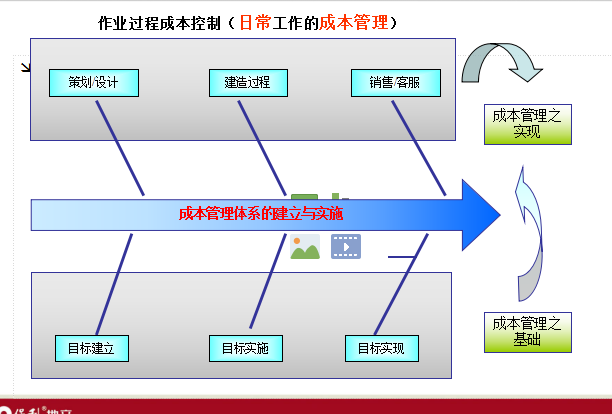 [知名地产地产]知名地产地产成本控制管理（共65页）-成本管理体系的梳理图