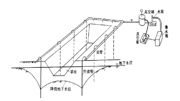 施工导流及围堰与基坑排水培训讲义（ppt，59页）-井点法（井管和吸水管合二为一）