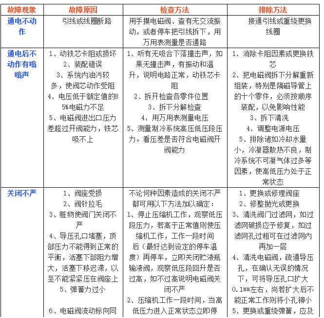 中央空调常见故障分析与排除-全方位攻略_15