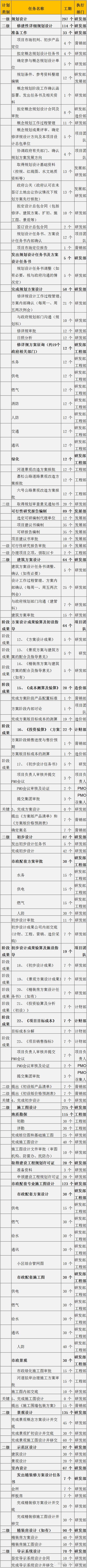 龙湖完整开发计划（768个计划分项），绝对详细！_4