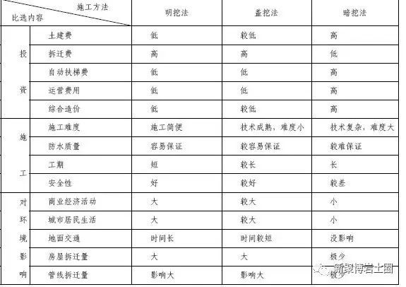 地铁车站施工方法汇总_21