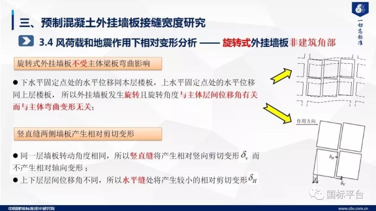 干货！预制混凝土外挂墙板关键技术研究及标准编制（58张PPT）_32