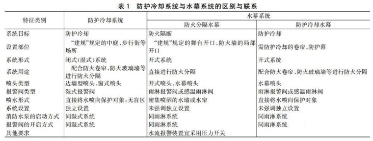 无布防火卷帘资料下载-新喷规解读系列：防护冷却系统应用！