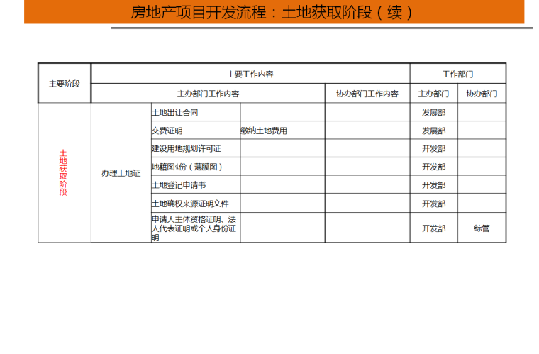 房地产开发流程培训（共36页）-土地获取阶段