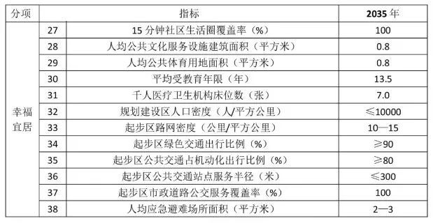 雄安新区与北上广深2035年规划指标全解析_4