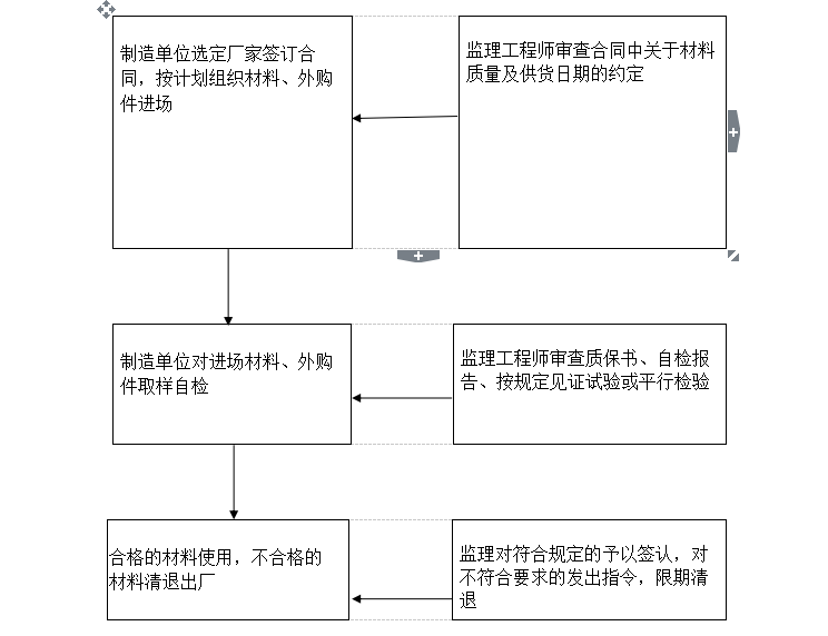 [桥梁]昆山经济技术开发区桥梁工程钢箱梁监理细则（共36页）-进场材料监理流程