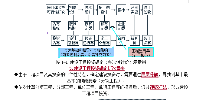 2018监理工程师投资控制复习资料及例题汇编（共87页）-投资确定示意图