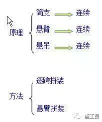 从索塔到墩台告诉你装配式桥梁怎么施工！_27