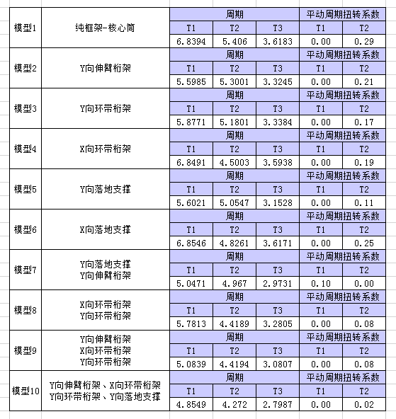 超高层核心筒偏置实例与结构性能初探_33