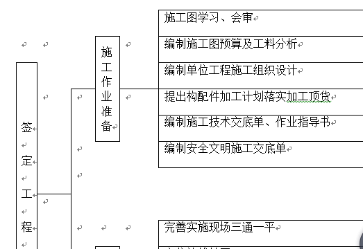 沈阳知名地产施工组织设计（水电安装）_2