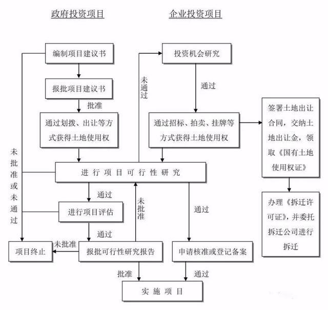 26张图看懂工程建设项目全套流程