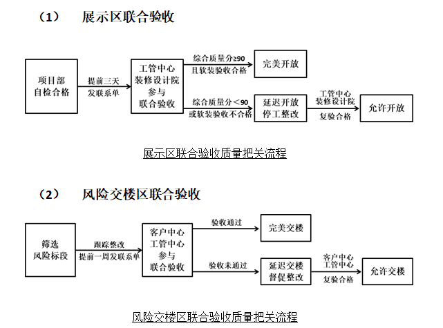 名企工程质量技术管理手册汇编（约万页）-知名地产集团工程质量提升行动