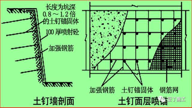 掌握11种基坑支护方式，深、浅基坑施工游刃有余~_15