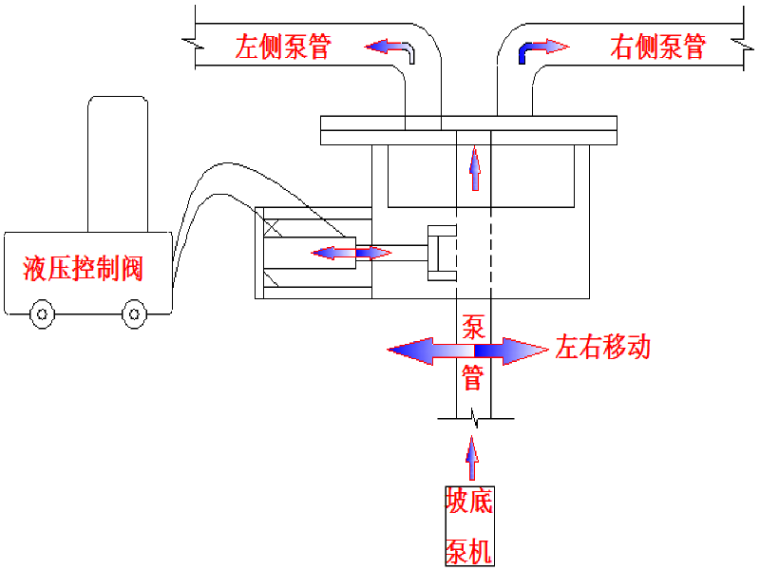 泵送混凝土堵泵资料下载-[贵州]大跨度连续刚构桥超高泵送混凝土技术应用