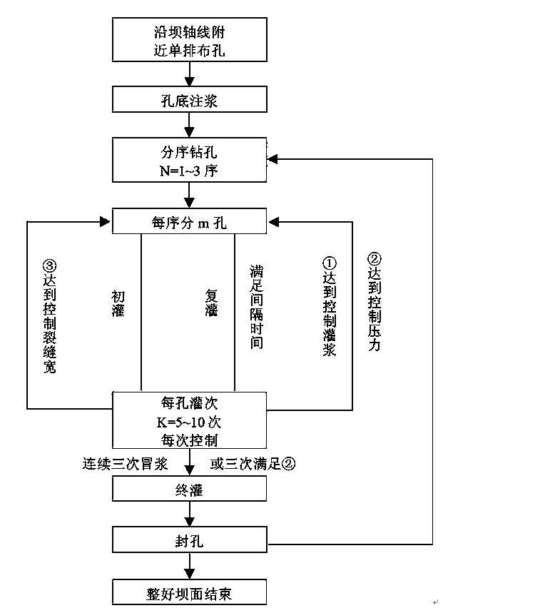 坝体灌浆专项施工施工组织设计方案（30页）-页面二