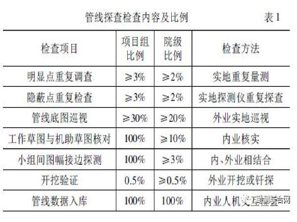 工序质量控制点的设置资料下载-城市地下管线普查项目的质量控制