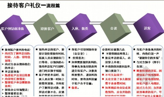 房地产业务价值链资料下载-房地产项目营销策划业务洽谈实操培训(100页)