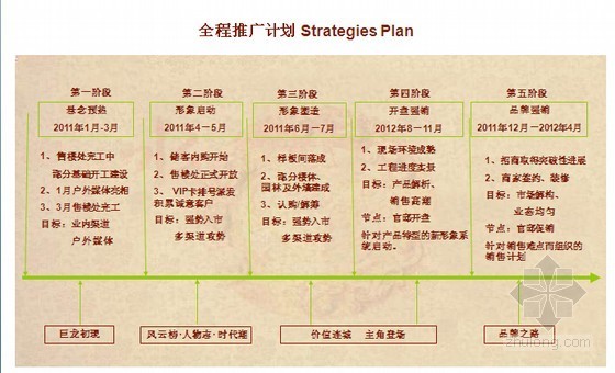 公寓住宅项目整合包装推广策划方案(图文并茂)-全程推广计划 Strategies Plan 