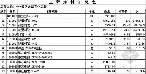 [山东]景区道路景观亮化工程预算编制实例（附图纸）-主材汇总表 