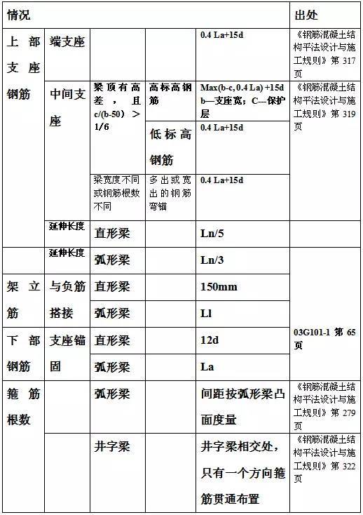 精华!总结11G101平法钢筋计算大表-17.jpg