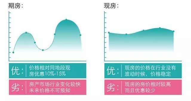 期房&现房图解，该"娶"哪房 一次看清！-期房 现房 区别 图解 一次看清