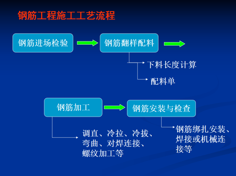 钢筋基础及平法识图-206页-工艺流程