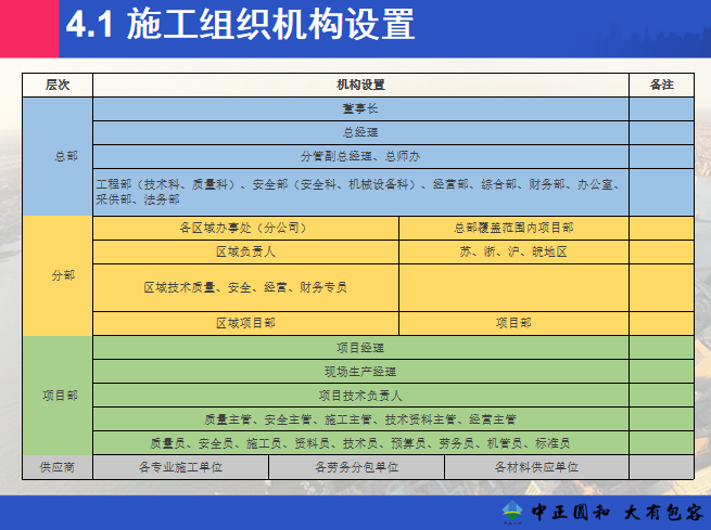 知名地产项目施工策划部署汇报模板-施工组织机构设置