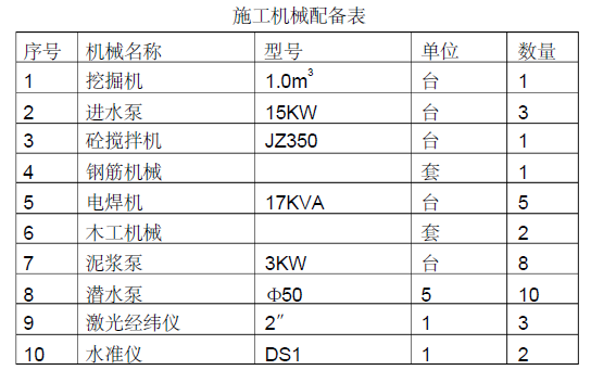 上海江湾城项目外雨污水工程施工方案_4