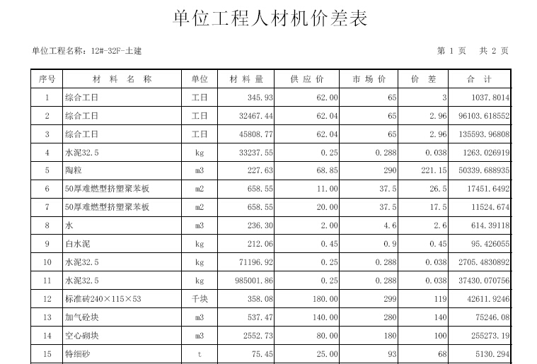 [重庆]大型商业楼项目造价预算书（包含预算书）-人材机价差表