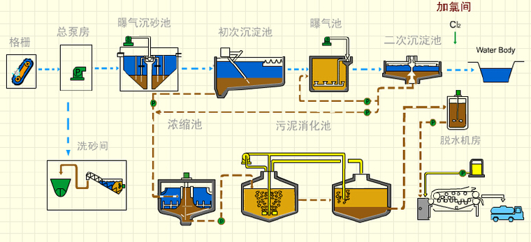 建造师备考之看图识市政图文大全989页（道路桥梁轨道管道，给排水园林填埋场）-污水处理厂流程图