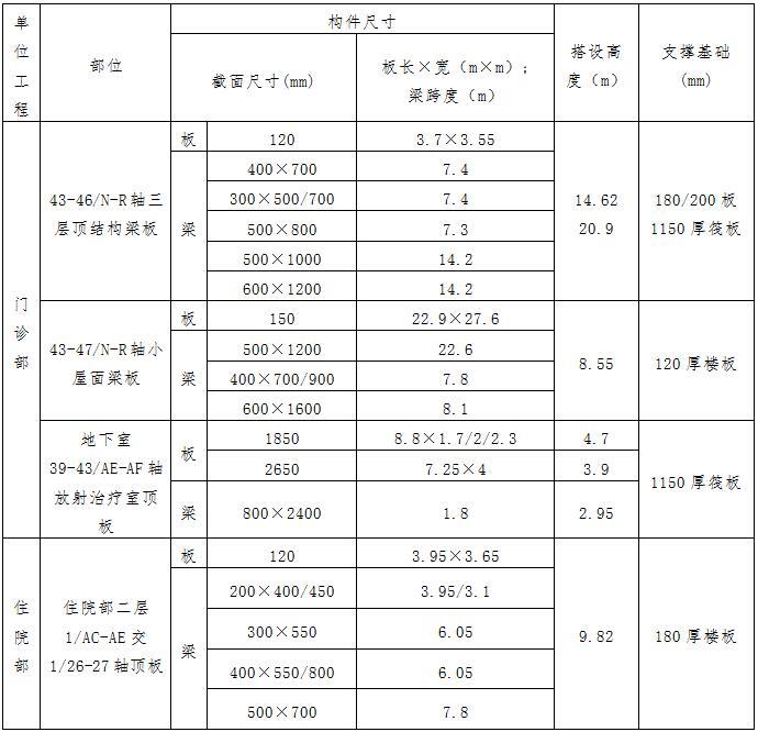 [天津]大型国际医院工程高大模板及支撑架施工方案（80页，鲁班奖-工程高支模部位一览表