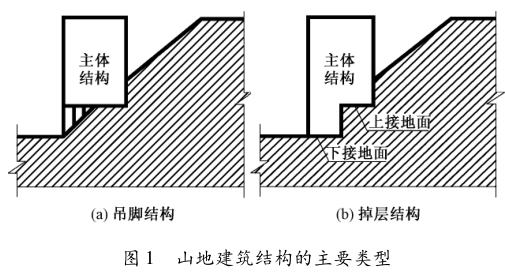 建筑结构设计精髓前言资料下载-山地建筑结构设计探讨