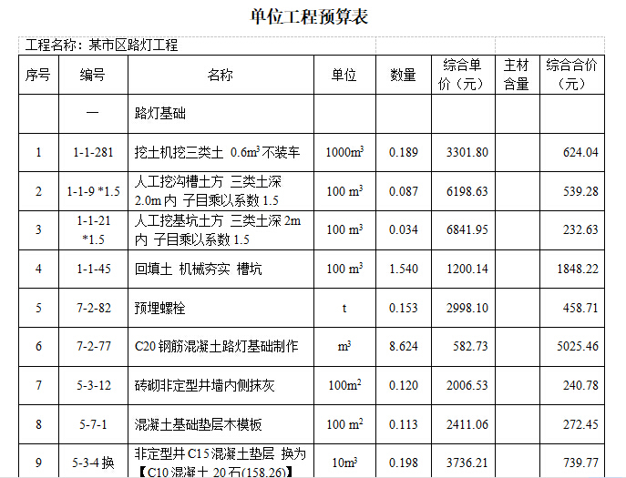 路灯工程计价定额及应用讲义-单位工程预算表