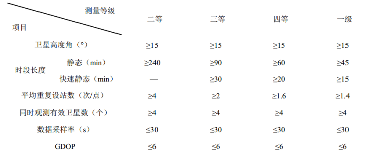 公路桥涵施工技术规范-3GPS 观测的主要技术要求