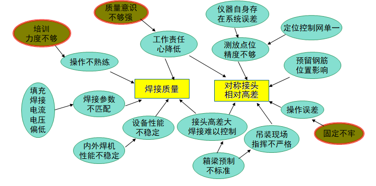 [QC成果]170m跨拱型箱梁单肋合拢吊装质量的控制-影响拱型箱梁单肋合拢吊装质量关联图