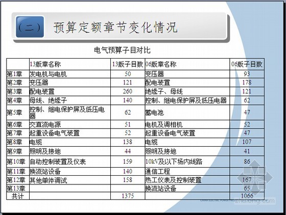 2013年版电力建设电气通信工程概预算定额应用精讲（宣贯讲义104页）-电气预算子目对比 