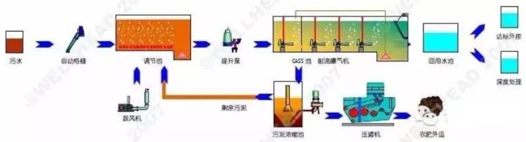 送给做水处理的兄弟收藏，30个工艺流程图_22