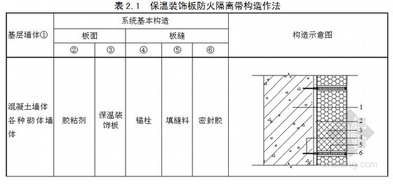 中央隔离带组合护栏资料下载-外墙外保温防火隔离带构造做法