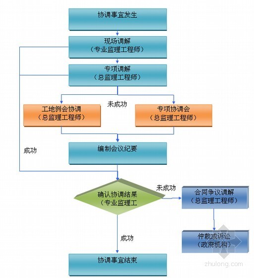 [安徽]学院实验楼项目监理大纲（技术标 195页）-监理工作流程图 