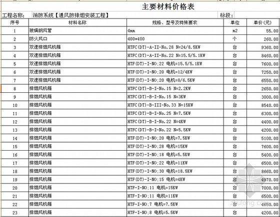 [四川]大型办公楼消防系统工程投标报价(工程量清单计价)-主要材料价格表 