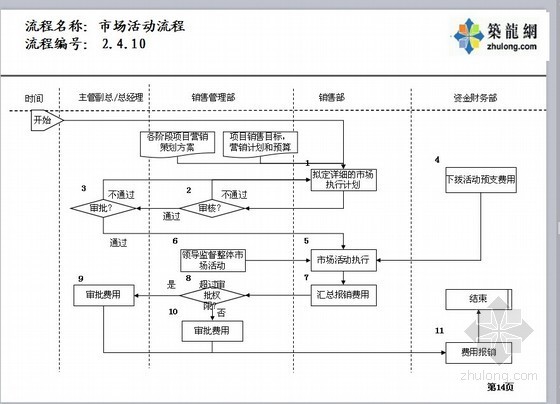 [免费]房地产公司全过程流程图- 