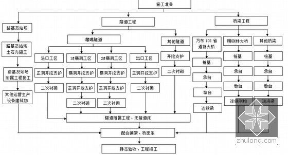 [西藏]不良地质区66公里I级铁路工程总价承包施工组织设计426页（路桥隧轨道）-总体施工程序图