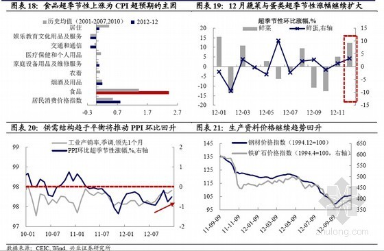 房地产结构性融资资料下载-2013年房地产投资或结构性分化报告