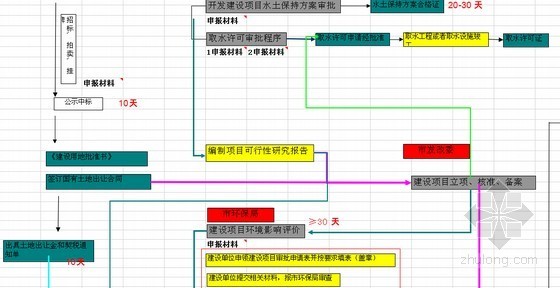 房地产流程表格资料下载-[济南]房地产开发流程指南及成本测算表格（13套文件含程序图）