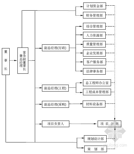 [标杆房企]项目全套质量管理体系文件解析(图文并茂)-组织架构 