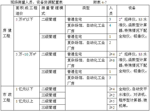 建筑施工企业管理制度汇编（358页，编制详细）-现场测量人员、设备资源配置表