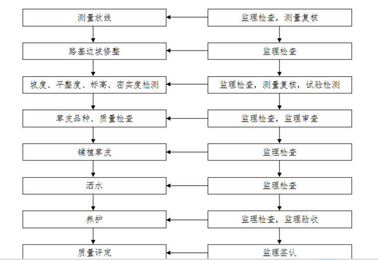 道路绿化监理细则-QQ截图20180417154052