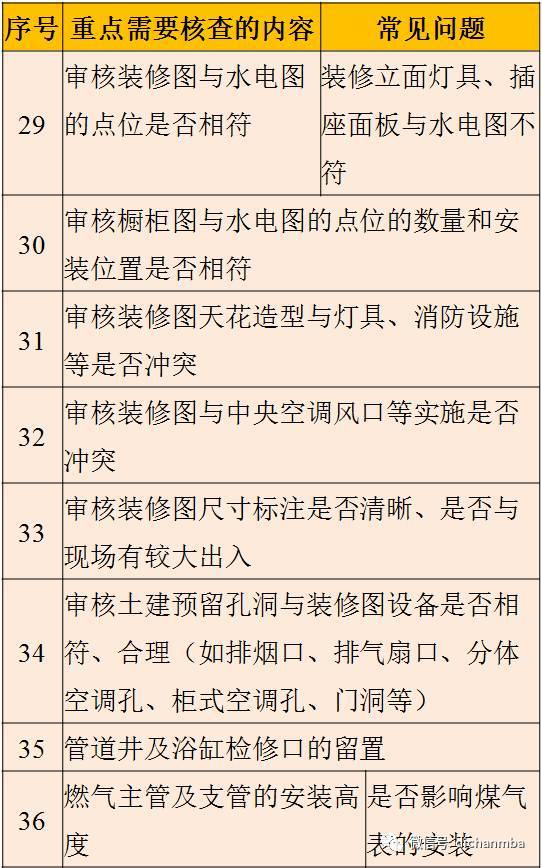 图纸会审质量控制重点和难点（包含建筑、结构等）_30