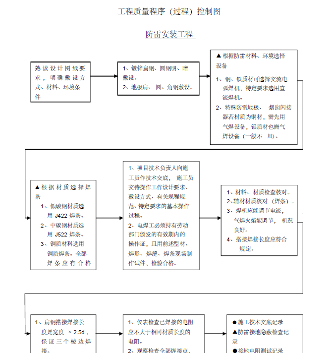 许昌鄢陵建业联盟生态知名地产项目一期工程水电安装施工组织设计_7